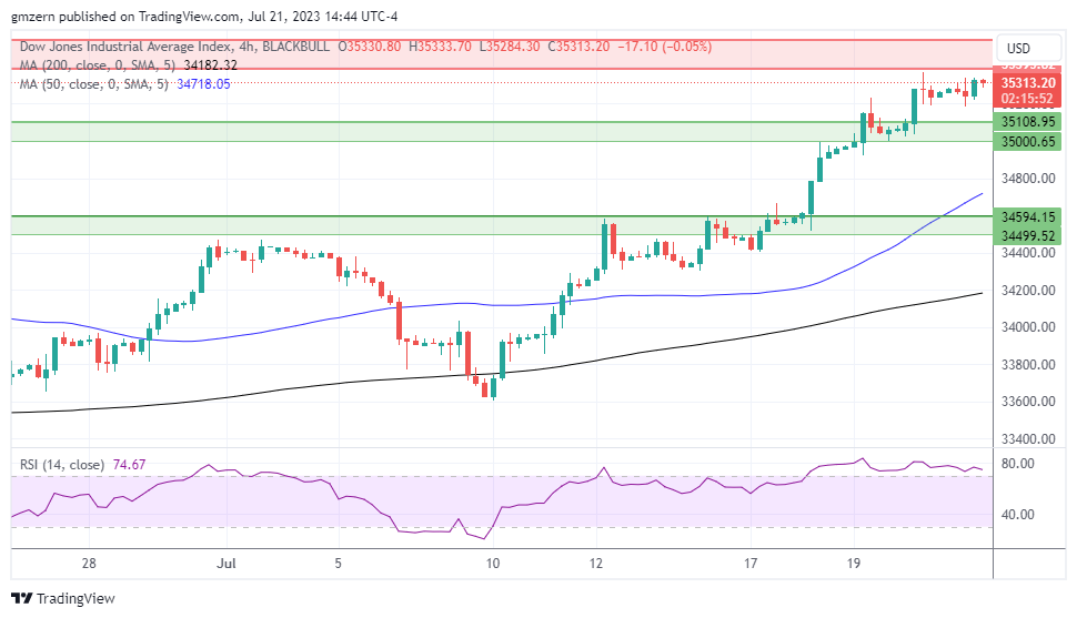 Dow Jones