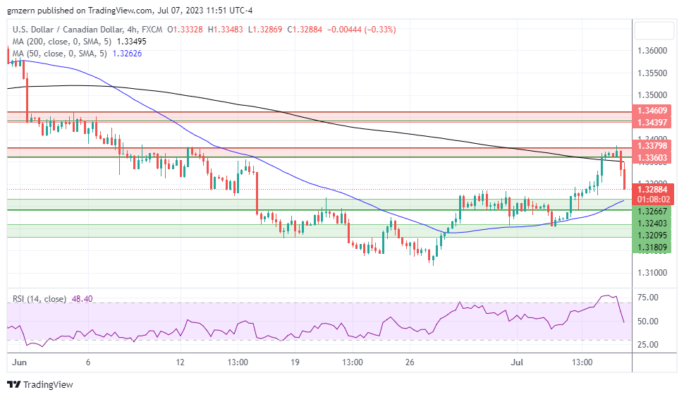 USD/CAD