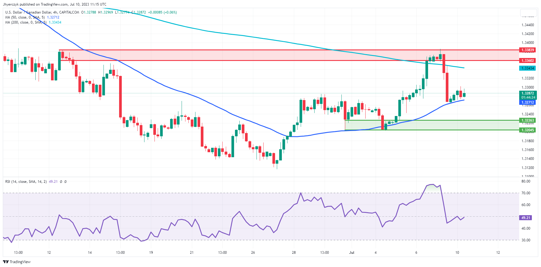 Is USD/CAD Resuming Downtrend, As Markets Expect More BOC Rate