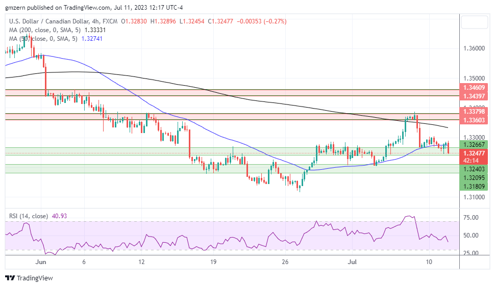 USD/CAD