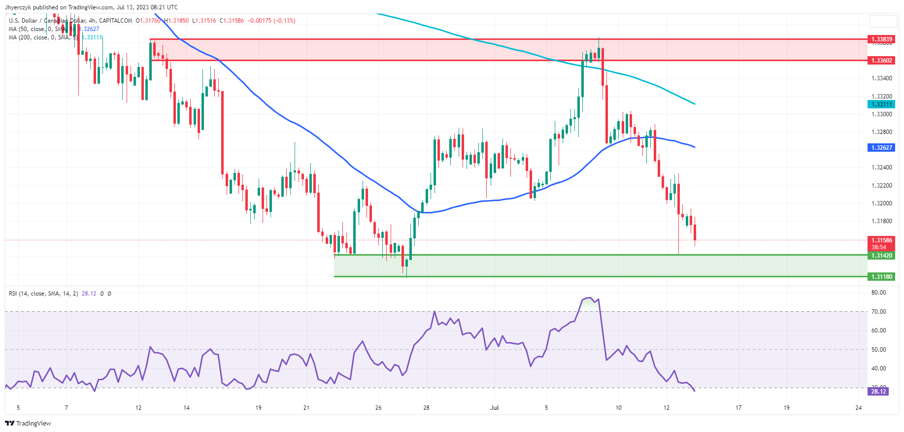 USD/CAD Rebounds From Session Lows As BoC Raises The Rate By 50 Bps