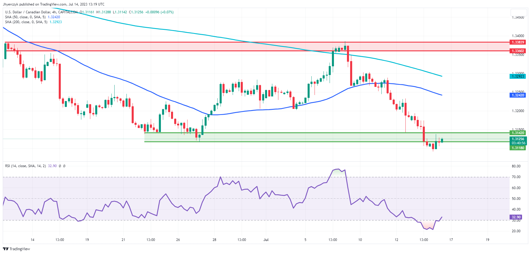 USD to CAD Forecast – Forbes Advisor