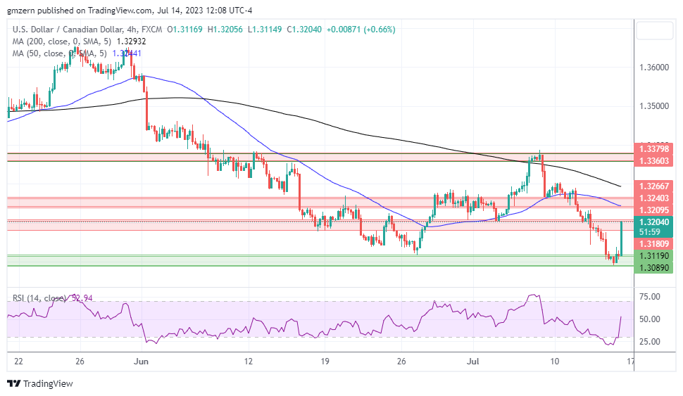 USD/CAD