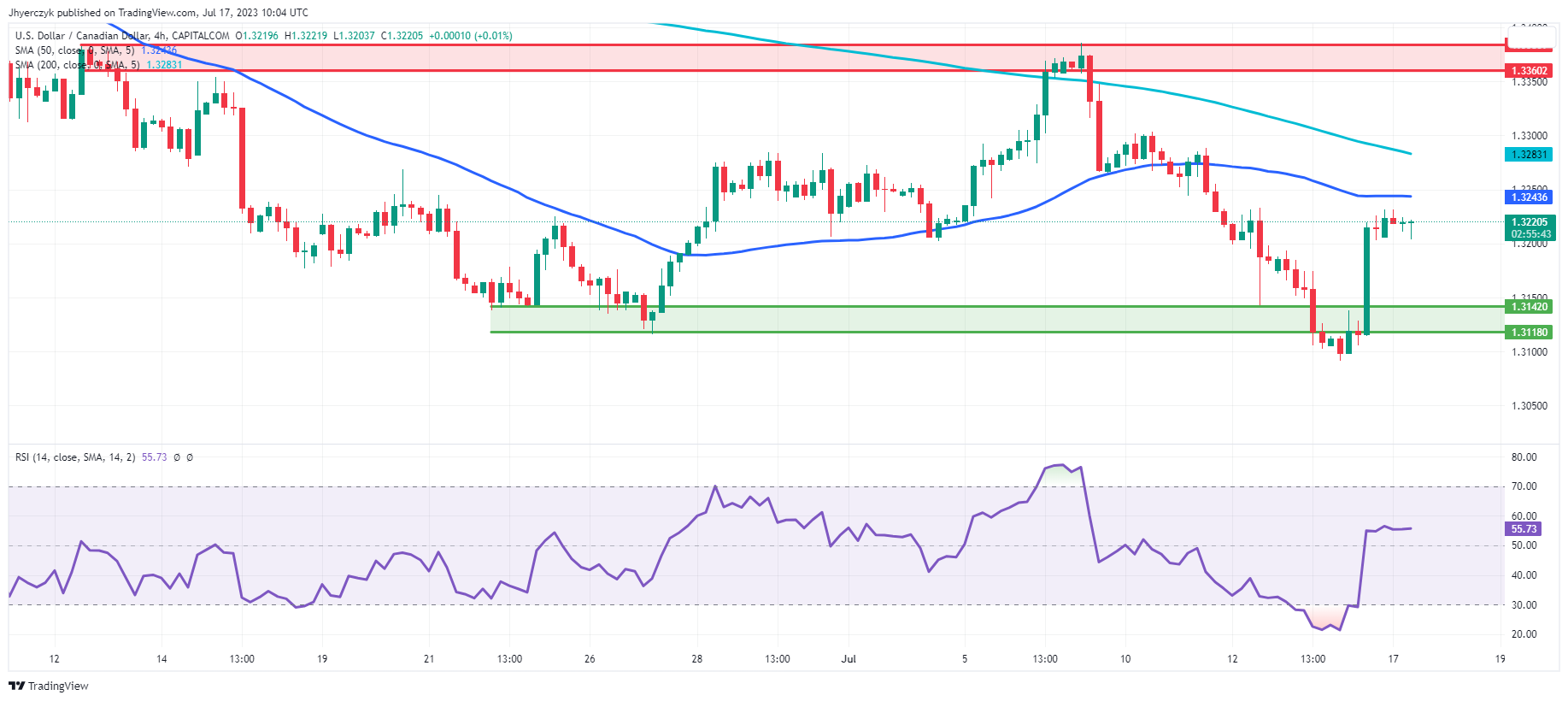 USD/CAD Price Analysis: Bears near multi-month support close to