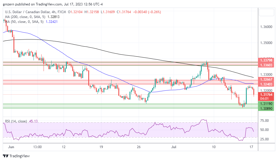 USD/CAD