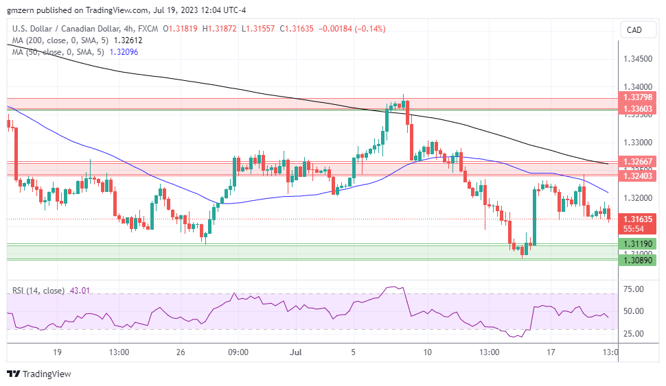 USD/CAD