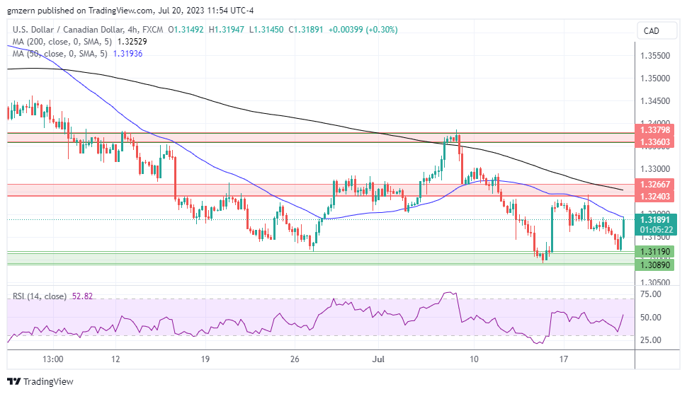 USD/CAD
