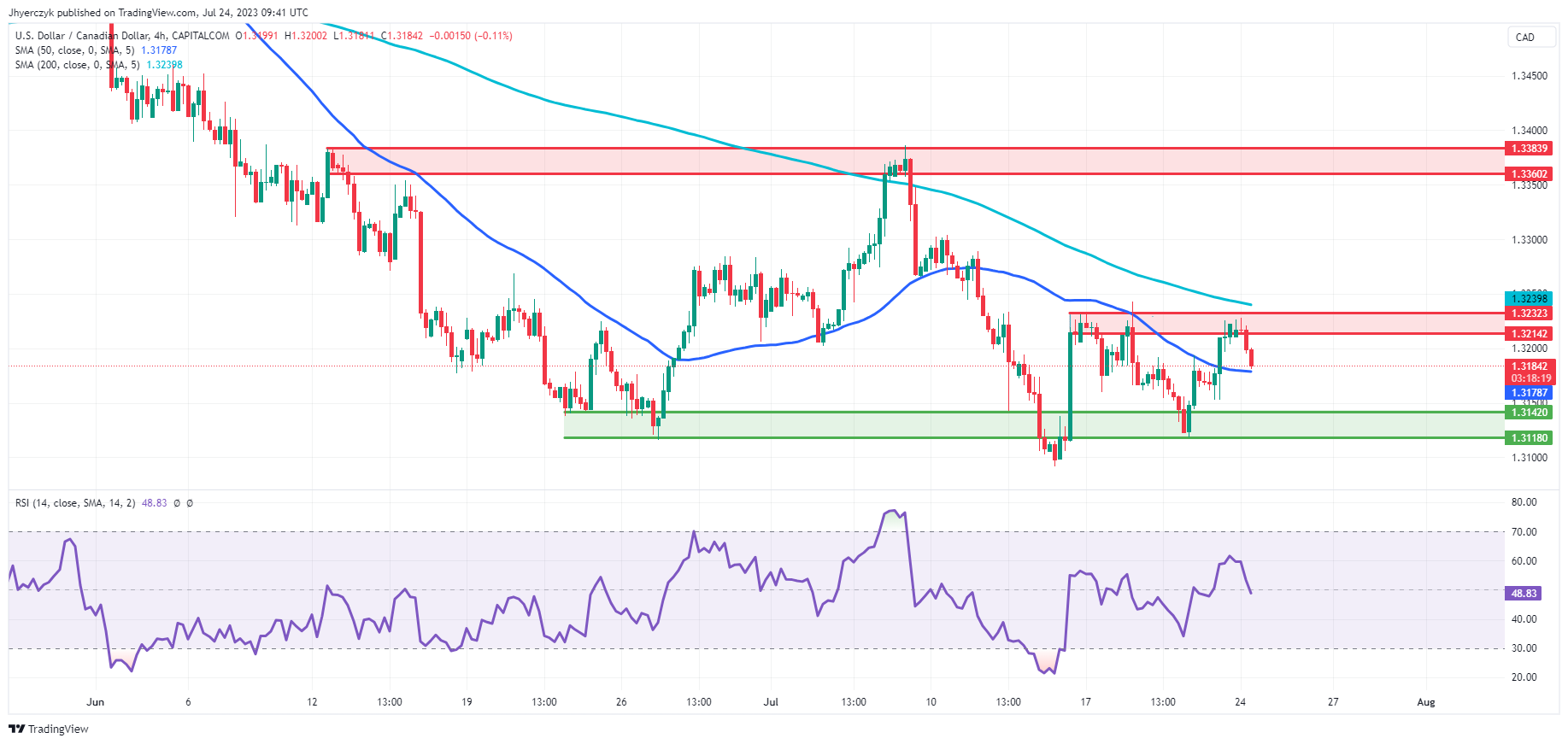 USD/CAD Price Analysis: Bears near multi-month support close to