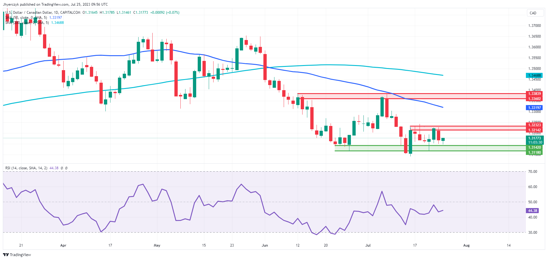 Is Now The Time to Convert USD to CAD? - Modern FImily