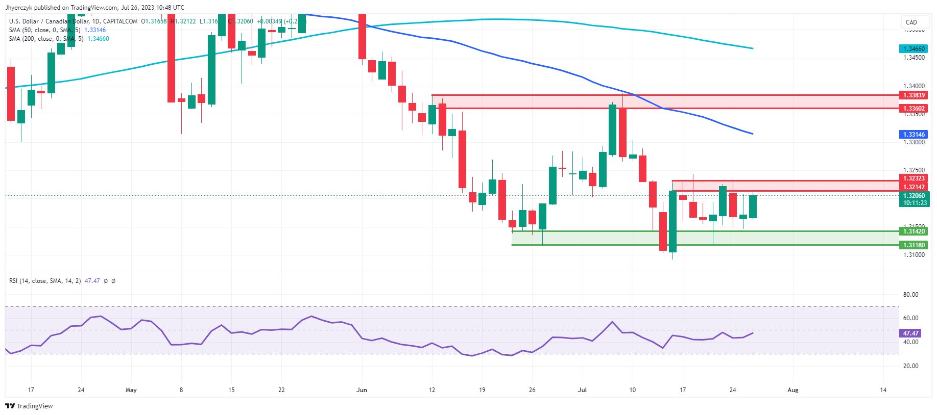 Is Now The Time to Convert USD to CAD? - Modern FImily