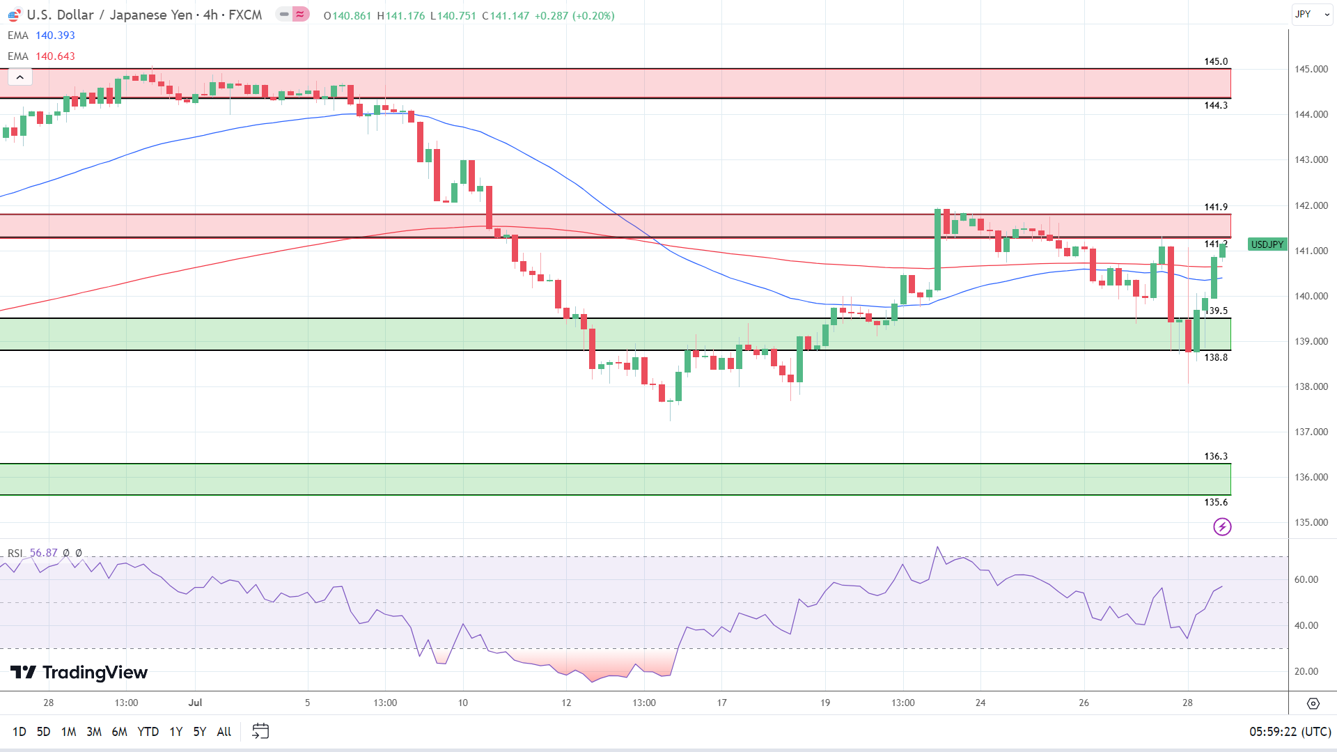 4-Hourly Chart sends bullish signals.