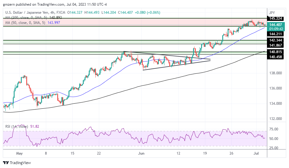 USD/JPY