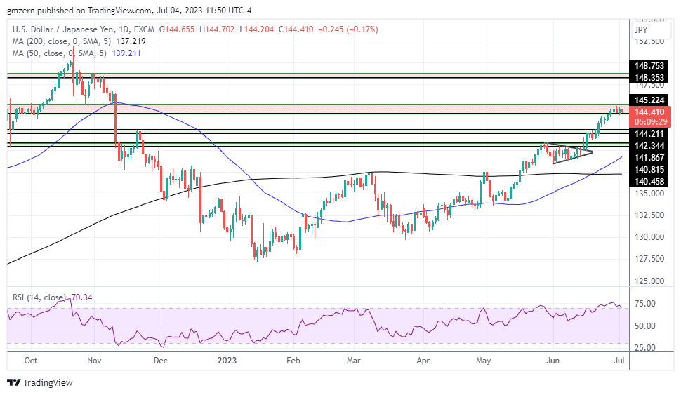 USD/JPY