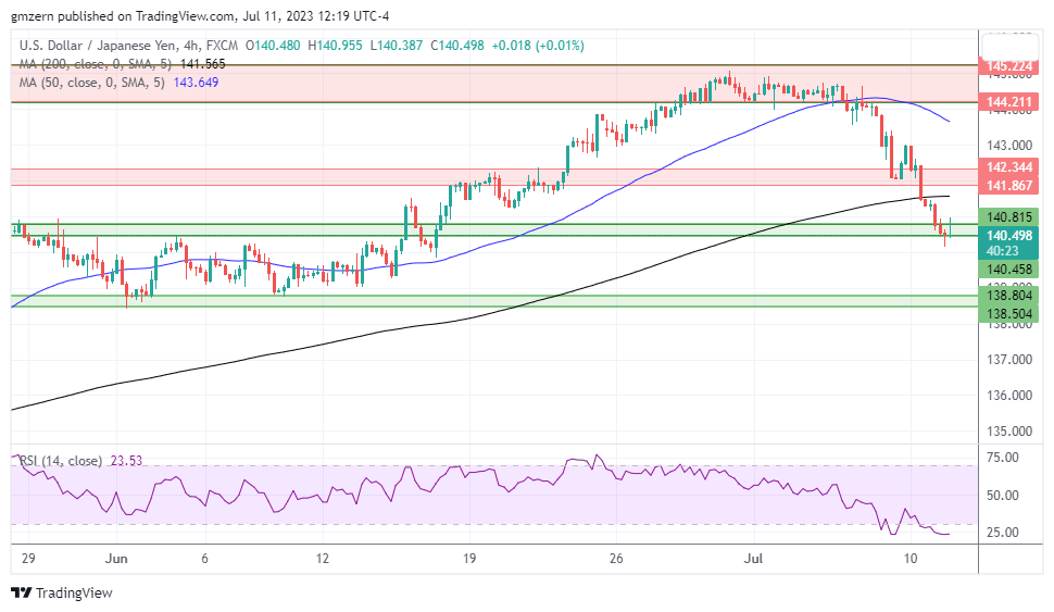 USD/JPY