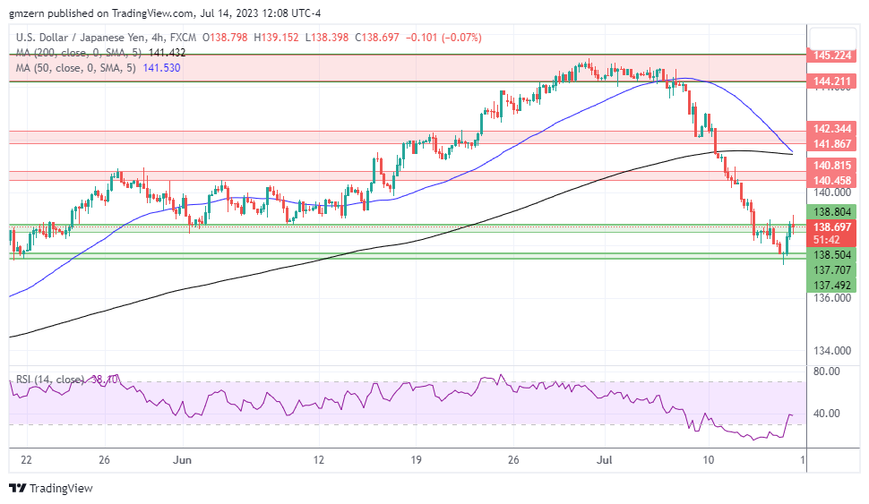 USD/JPY