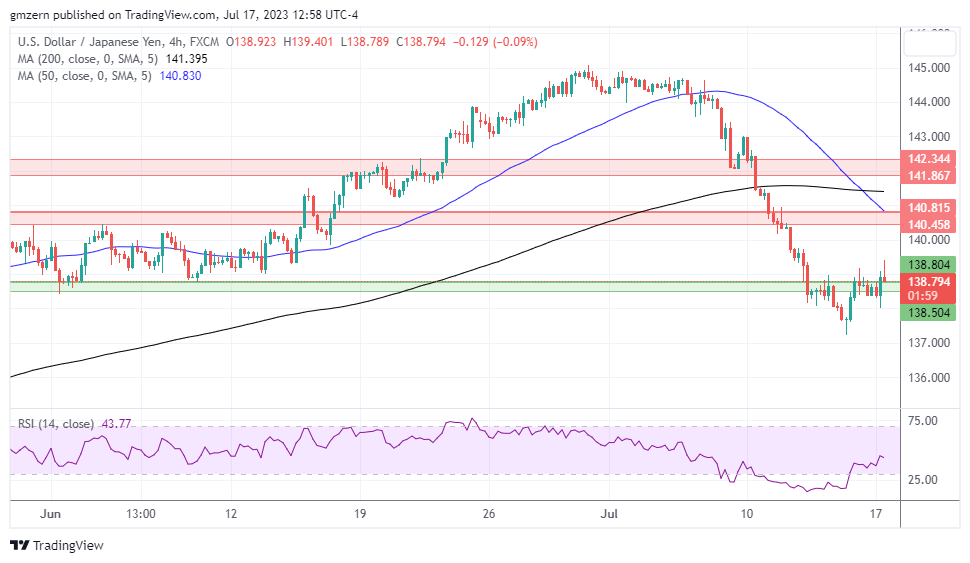 USD/JPY