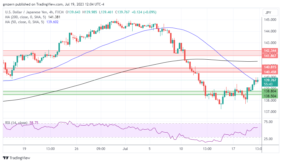 USD/JPY 