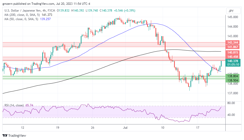 USD/JPY