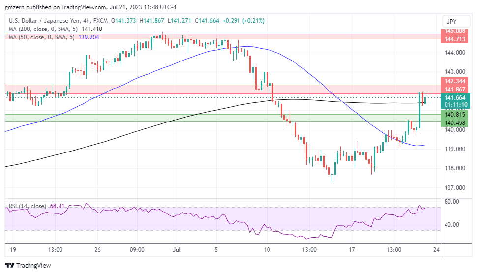 USD/JPY