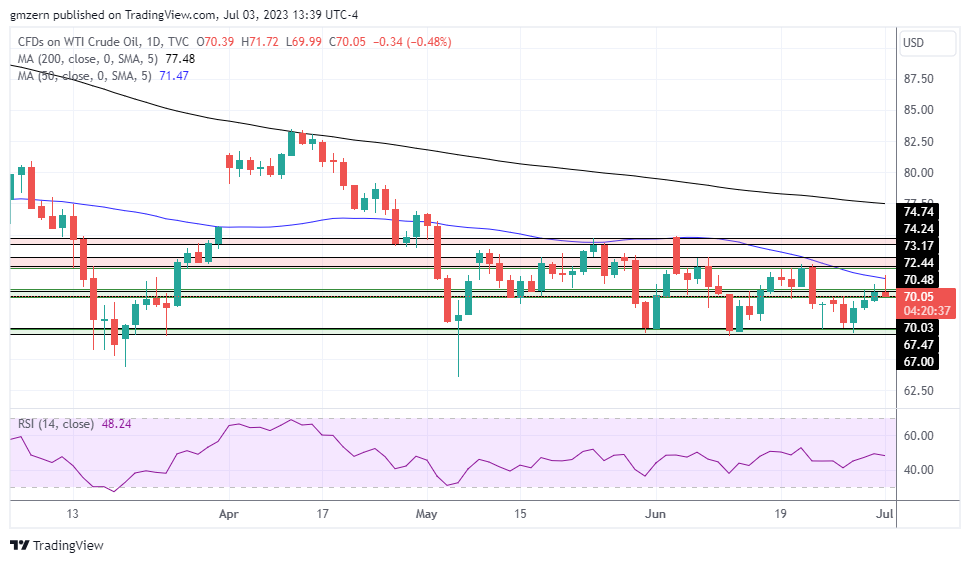 WTI Oil