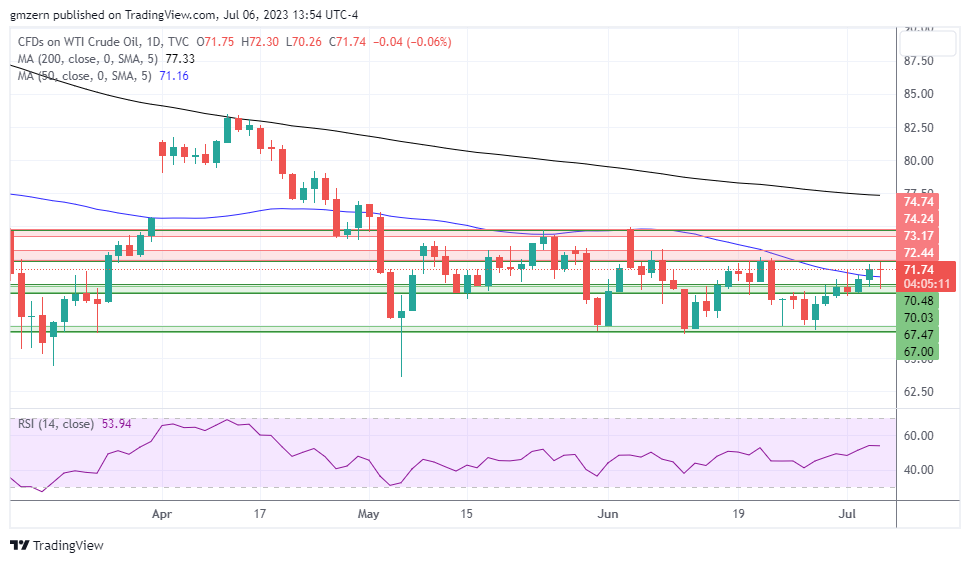 WTI Oil