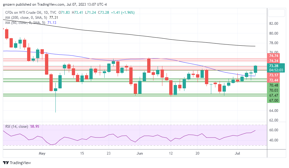 WTI Oil