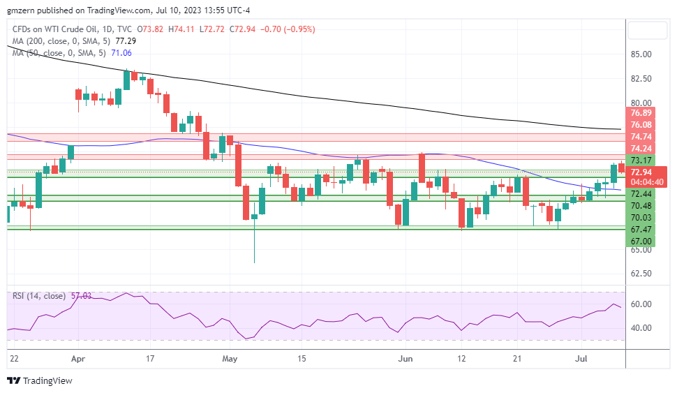 WTI Oil