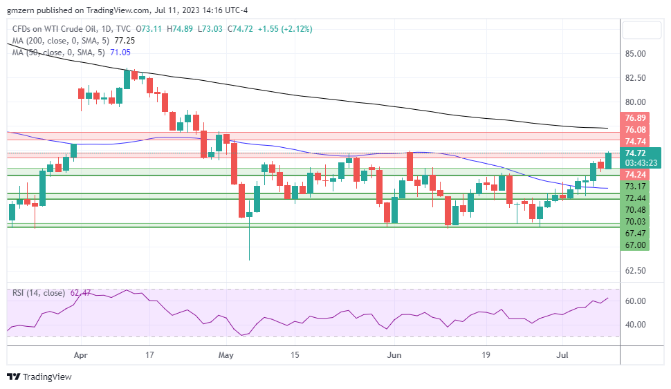 WTI Oil