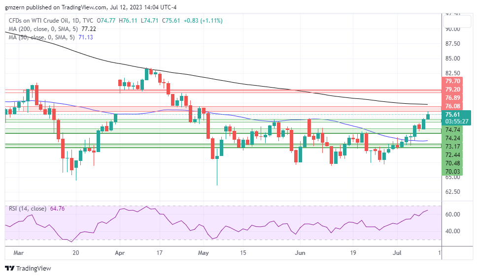 WTI Oil