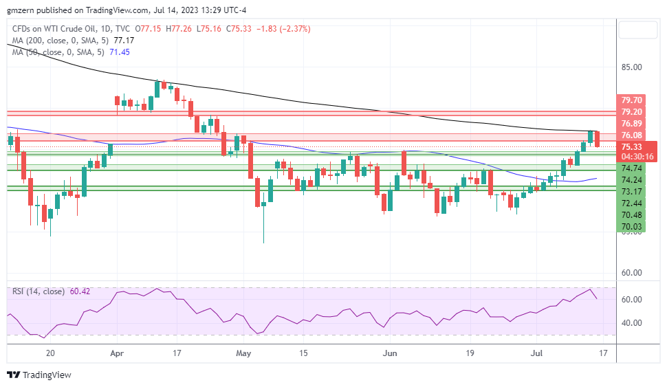 WTI Oil