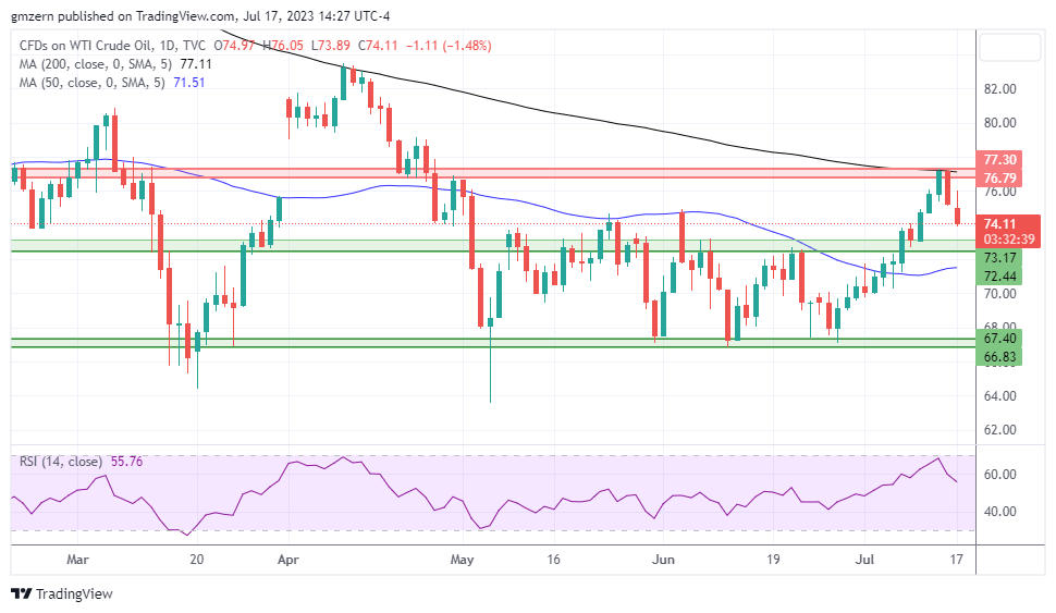 WTI Oil