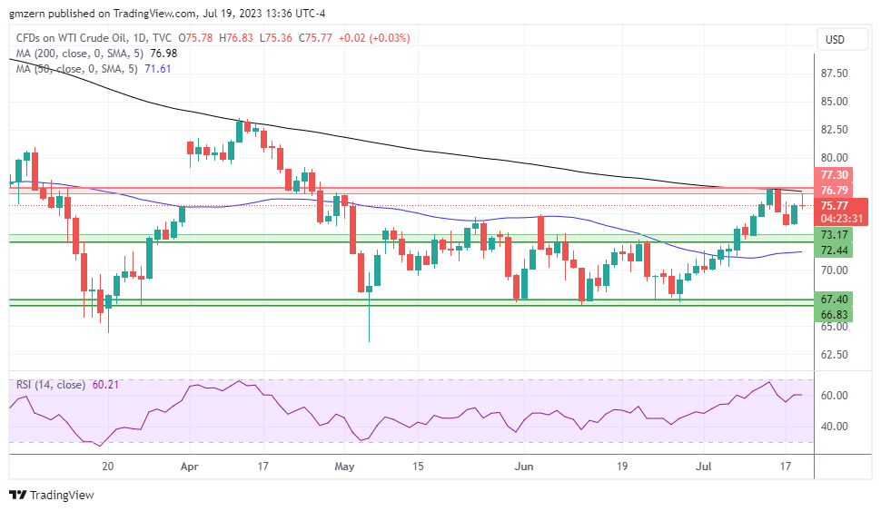 WTI Oil