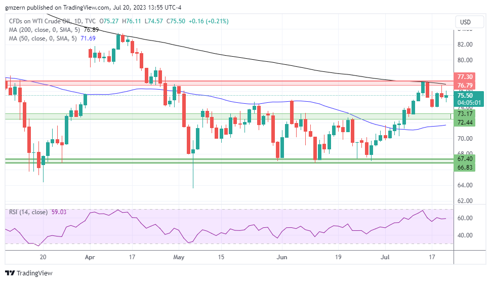 WTI Oil