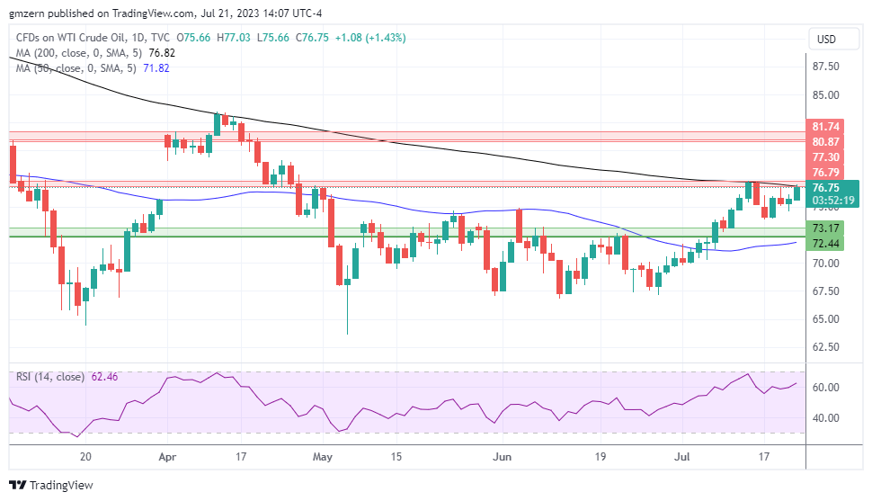 WTI Oil