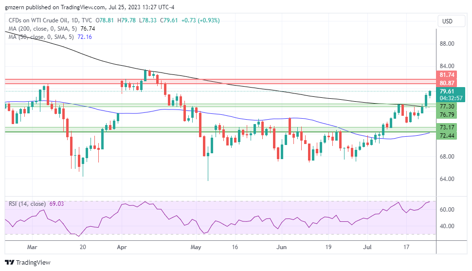 WTI Oil