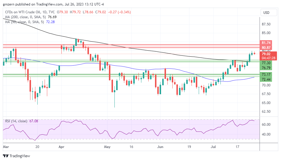 WTI Oil