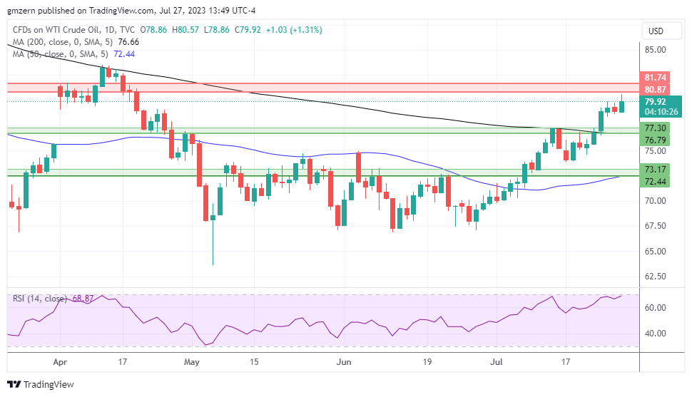 WTI Oil