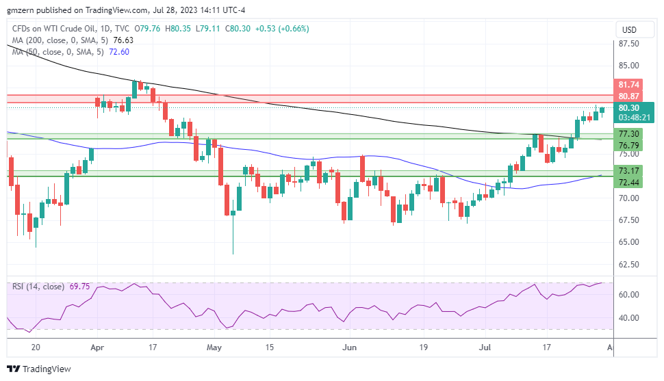 WTI Oil