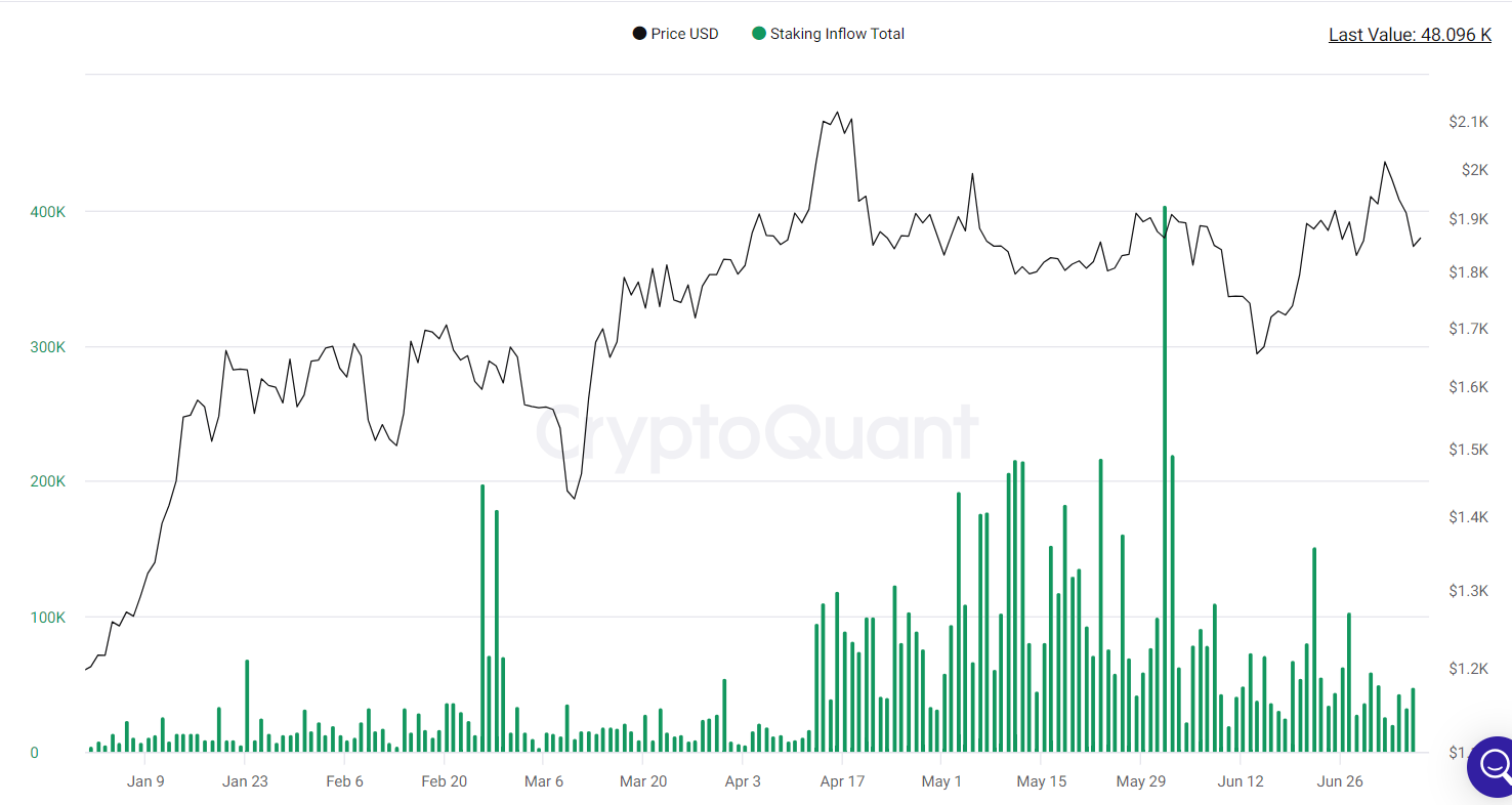 Staking inflows increase despite falling staking APR.