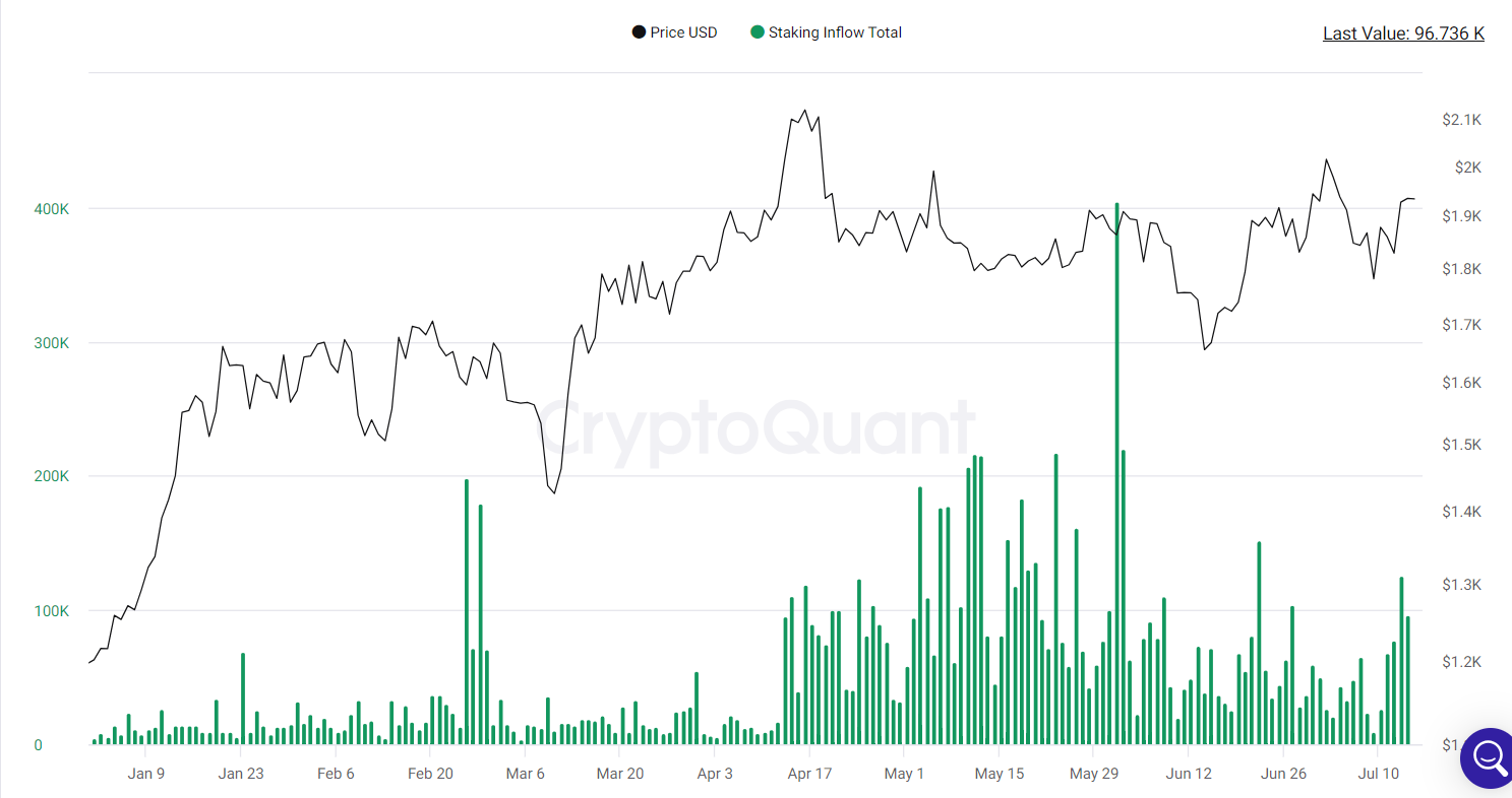 Staking inflows remain elevated.