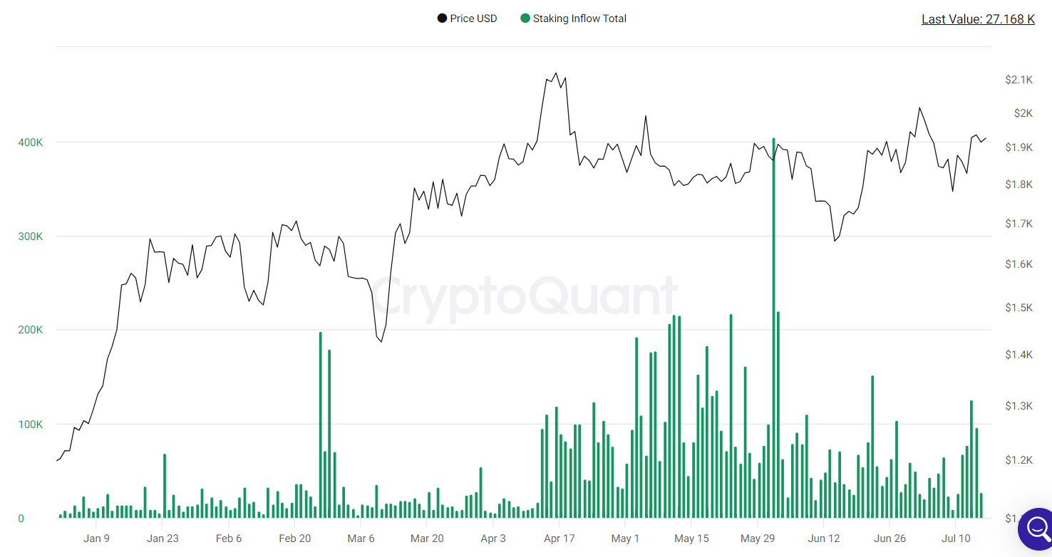 Staking inflows tumble.