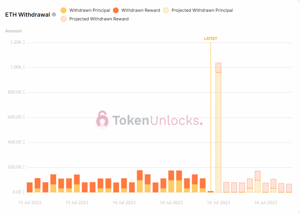 Withdrawal profile is neutral.