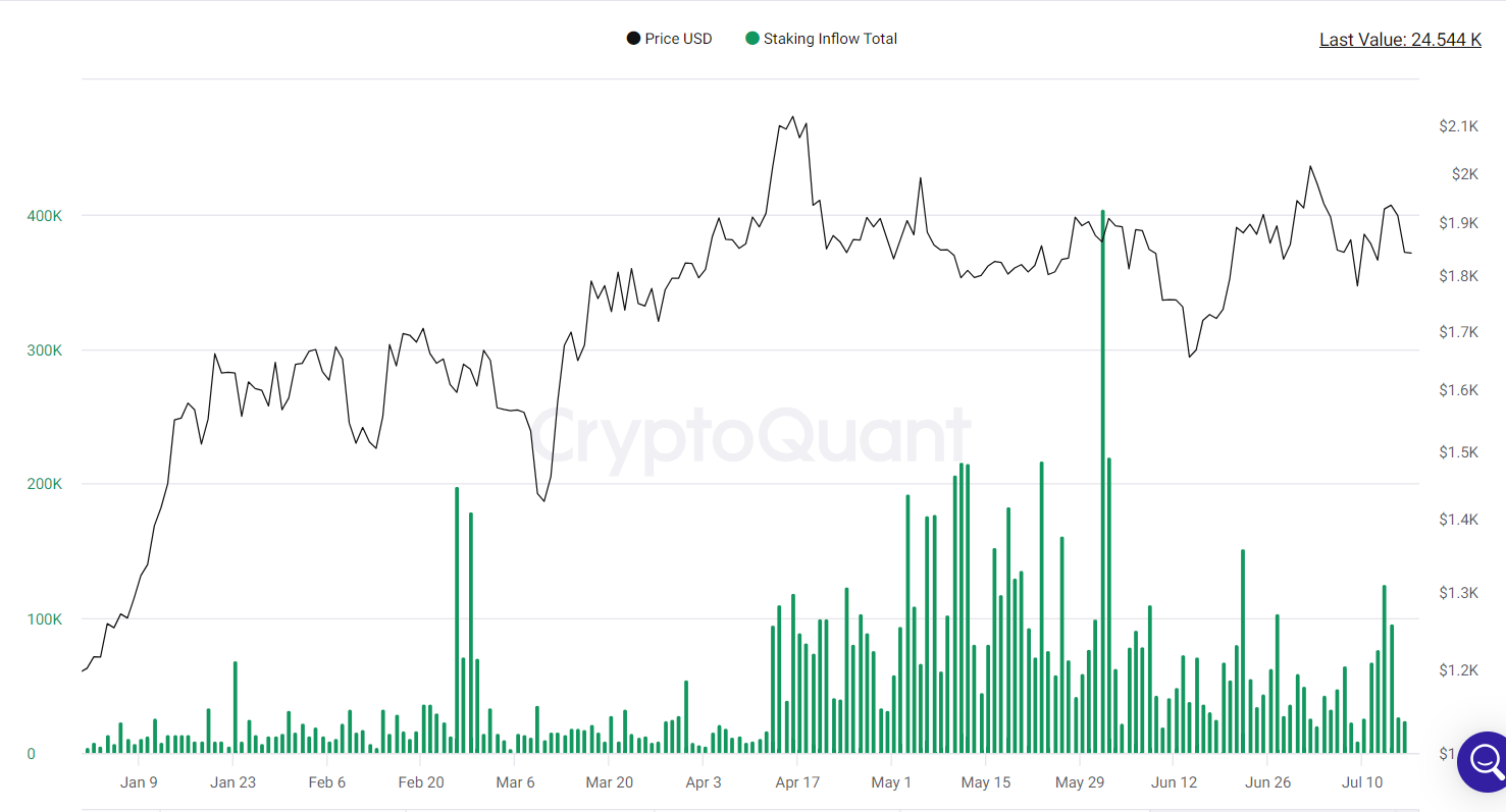 Staking inflows are bearish.