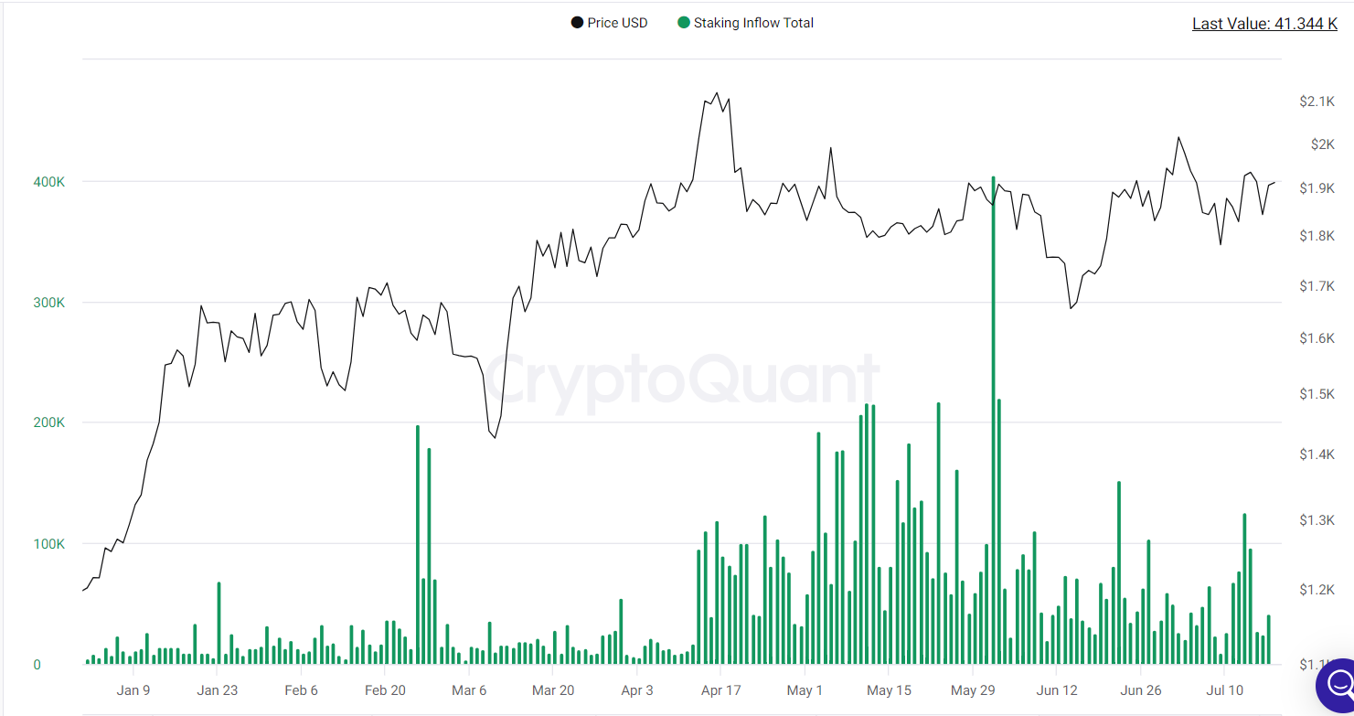 Staking inflows remain subdued.