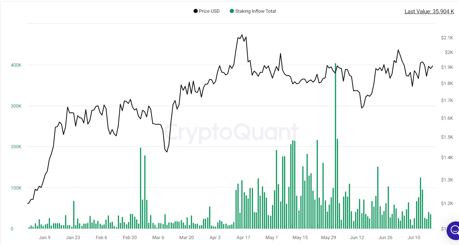 ETH staking inflows remain below trend.