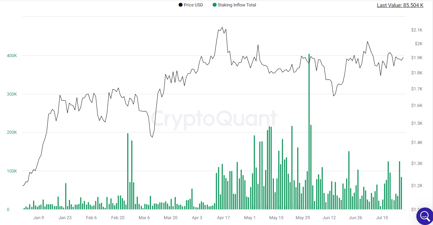 Staking statistics remain bullish.