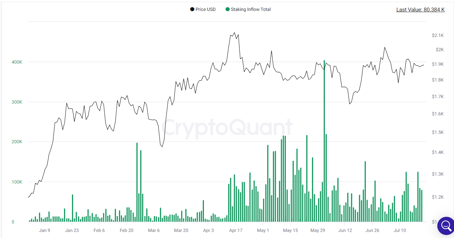 Staking inflows remain elevated.