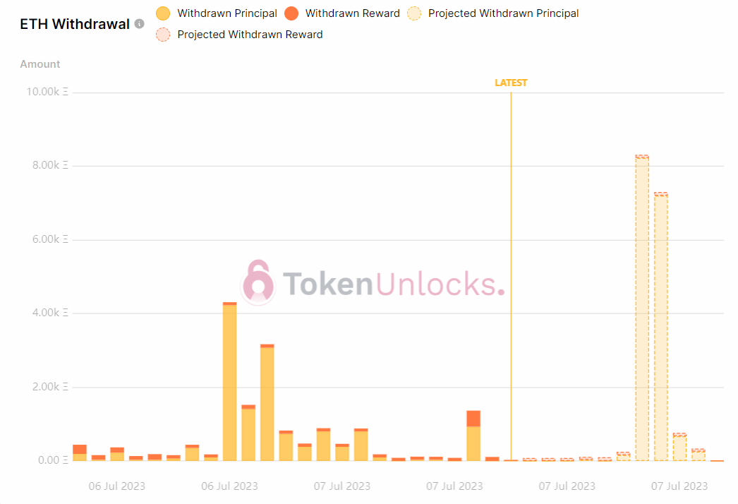 Withdrawal profile is bearish.