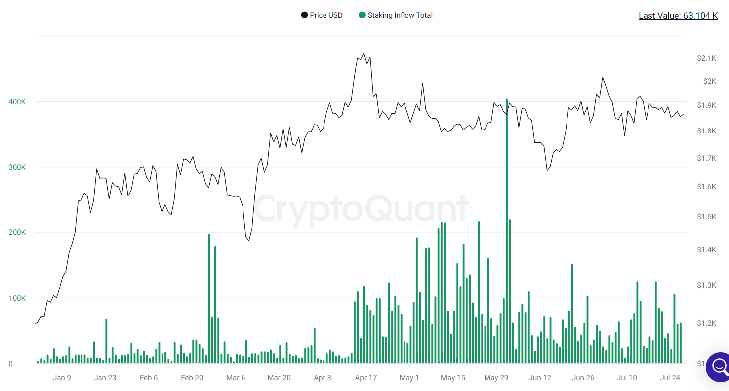 ETH staking inflows climb higher.