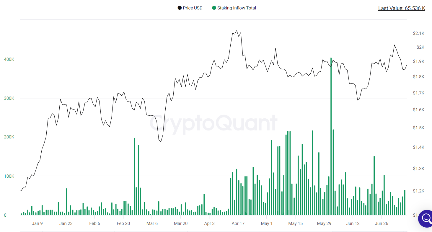 Staking inflows rise.